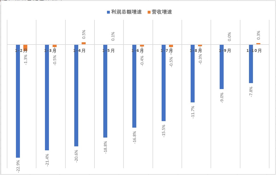 规模工业企利润连续三个月实现正增长 专家：未来数月企业经营状况将续改善(图1)