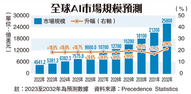 ﻿新闻分析/企业错失AI机遇 势被时代淘汰李洁仪(图1)