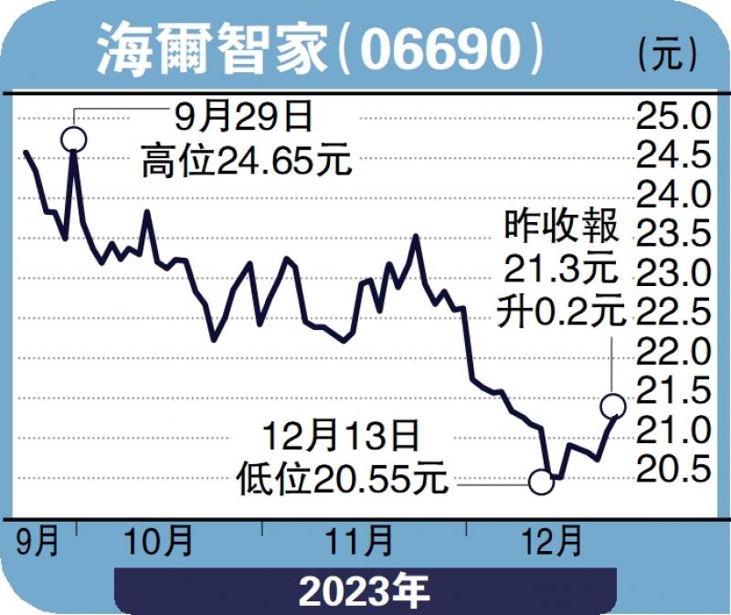 ﻿经纪爱股/家电增长潜力大 关注海尔智家邓声兴(图1)