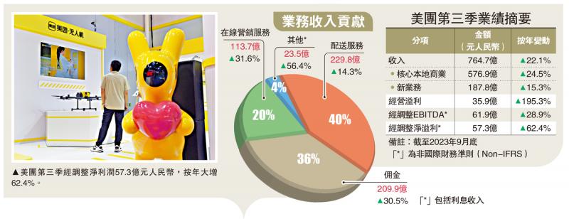 ﻿美团多赚六成超预期 ADR反泻8%