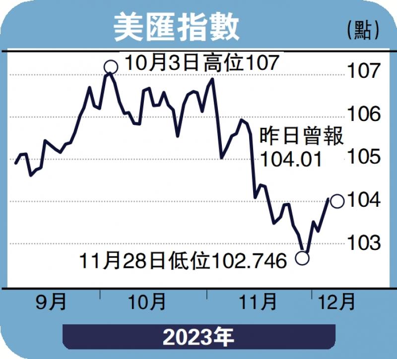 ﻿实德攻略/联储减息机会增 美汇下试102郭启伦