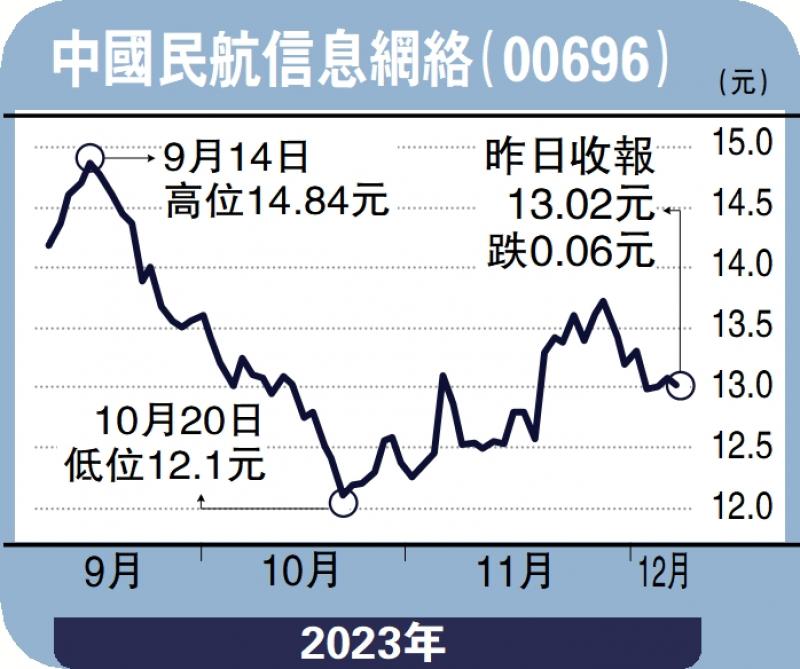 ﻿个股解码/航空业快速﻿复苏 中国航信逢低吸纳孙晓骄