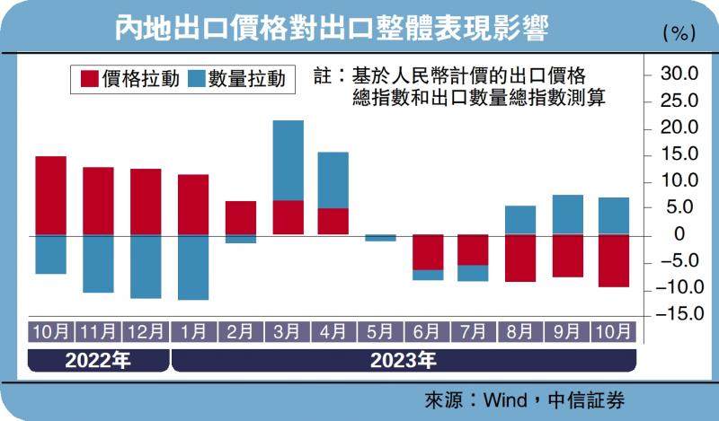 ﻿经济把脉/海外补库存拉动中国出口中信証券首席经济学家 明明