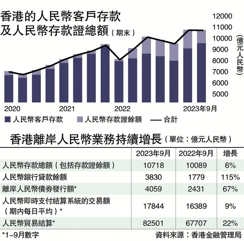 ﻿香港的人民币客户存款及人民币存款证总额（期末）